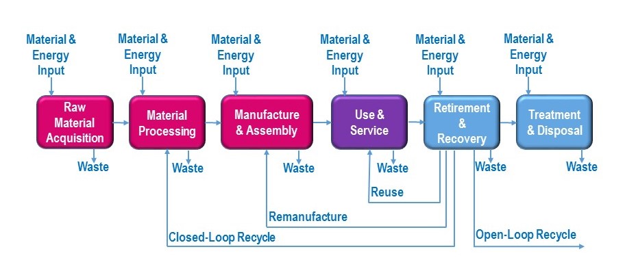 41 Life Cycle Analysis Eme 504 Foundations In Sustainability Systems 